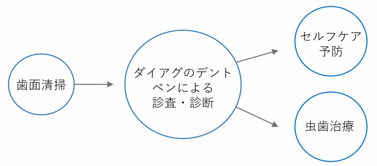 削らない治療へ