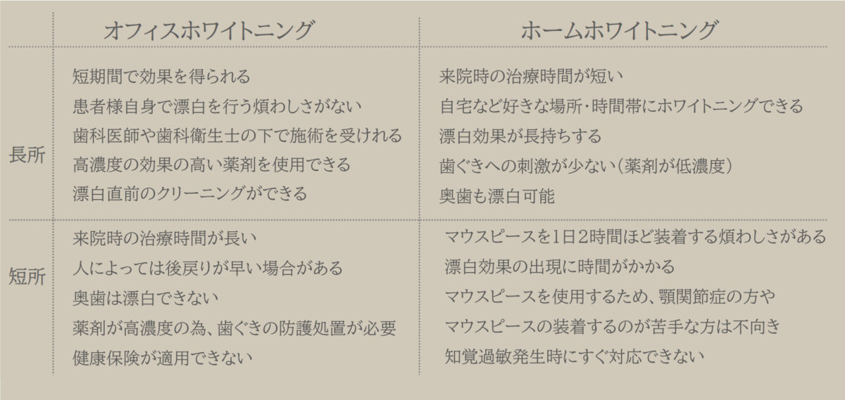 オフィスホワイトニングとホームホワイトニングの
違いについて