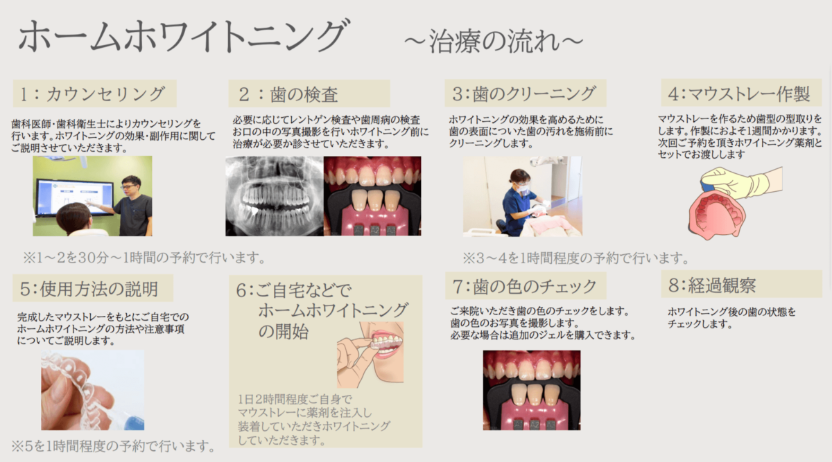 ホームホワイトニングの治療の流れ