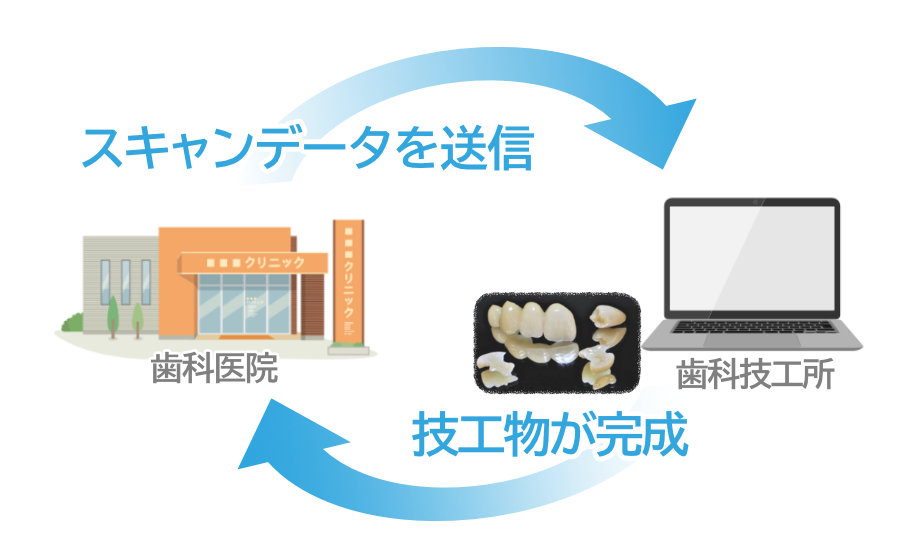 スピーディーな技工物の制作イメージ
